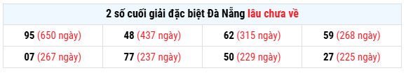 Thống kê giải đặc biệt XS Đà Nẵng tính đến ngày 20/5/2026 lâu chưa về