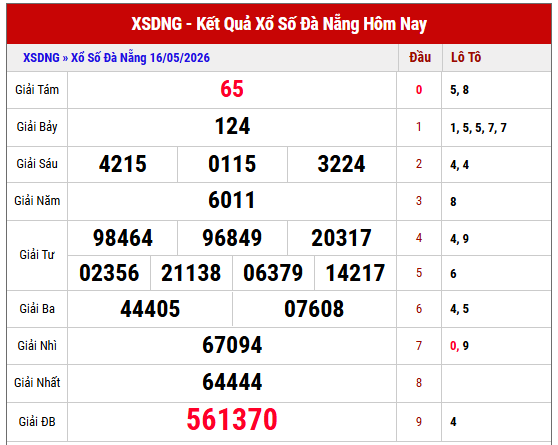 Tham khảo KQXS Đà Nẵng kỳ trước miễn phí