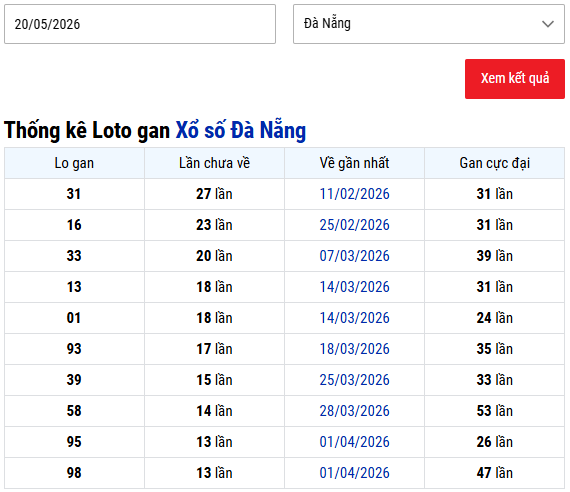 Thống kê lô gan XSDNG ngày 20/5/2026 thứ 4 lâu chưa về