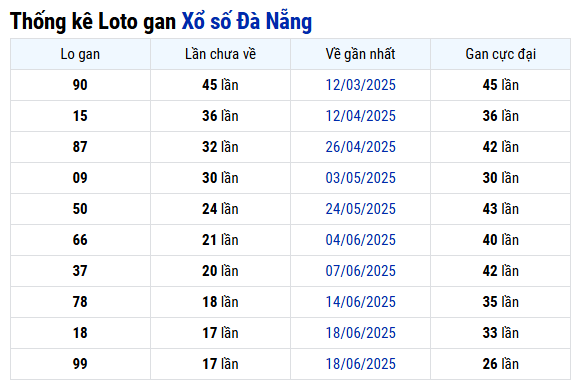 Thống kê lô gan XS Đà Nẵng 20/8/2025 siêu chuẩn
