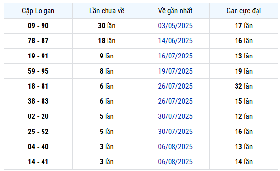Thống kê cặp lô gan xổ số Đà Nẵng lâu chưa về nhất