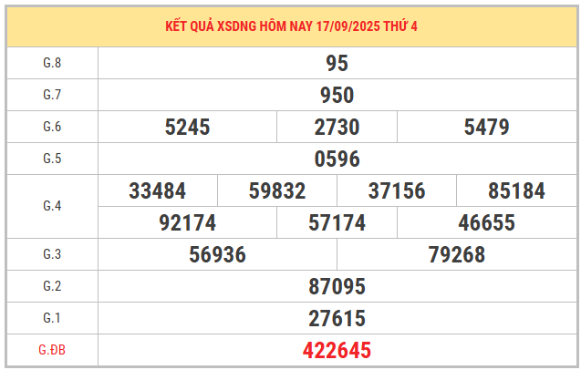 Xem lại kết quả XSDNG kỳ trước ngày 17/9/2025 chi tiết