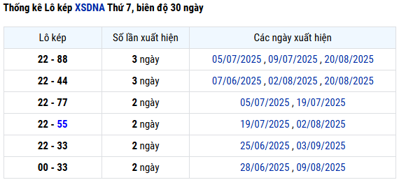 Thống kê lô kép XSDNG ngày 20/9/2025 chuẩn xác