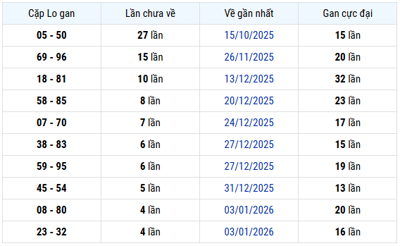 Thống kê cặp lô khan xổ số Đà Nẵng 21/1/2026 miễn phí