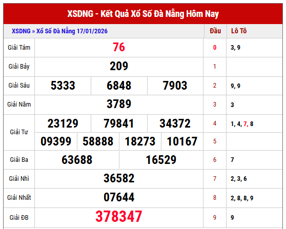 Phân tích KQXS Đà Nẵng kỳ trước miễn phí