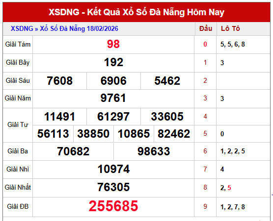 Phân tích KQXS Đà Nẵng kỳ trước miễn phí