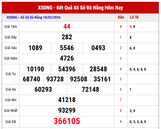 Tham khảo KQXS Đà Nẵng kỳ trước miễn phí