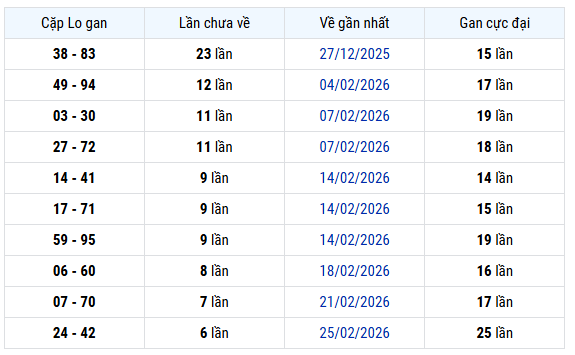 Thống kê cặp lô gan xổ số Đà Nẵng 21/3/2026 hôm nay lâu chưa về miễn phí