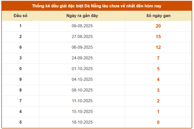 Thống kê đầu giải đặc biệt XSDNG ngày 22/10/2025 lâu chưa về