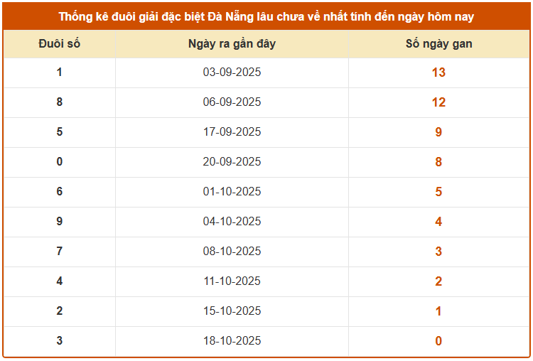 Thống kê đuôi giải đặc biệt xổ số Đà Nẵng ngày 22/10/2025 lâu chưa ra miễn phí
