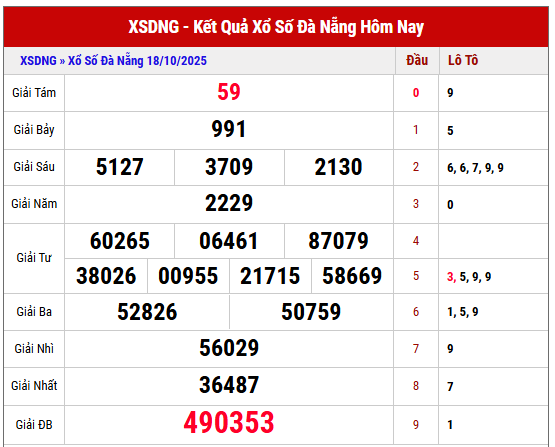 Tham khảo KQXS Đà Nẵng kỳ trước ngày 18/10/2025 chi tiết