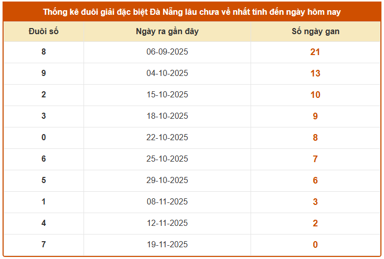 Thống kê đuôi giải đặc biệt XS Đà Nẵng lâu chưa về ngày 22/11/2025 thứ 7