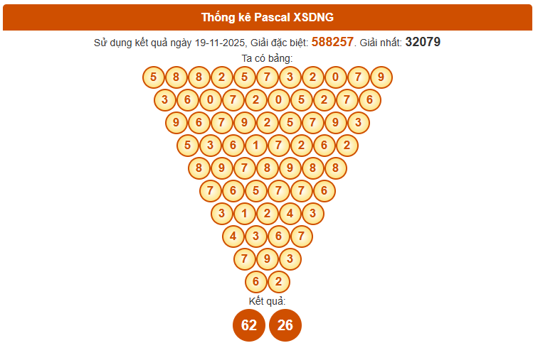 Dự đoán XS Đà Nẵng theo Pascale ngày 22/11/2025 thứ 7 hôm nay