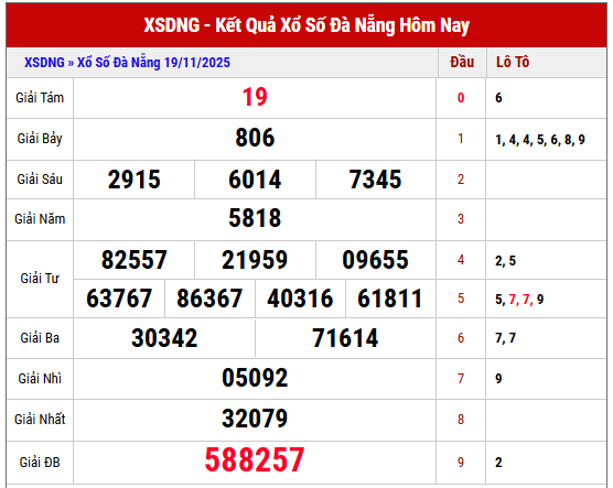 Tham khảo KQXS Đà Nẵng kỳ trước ngày 19/11/2025 chi tiết