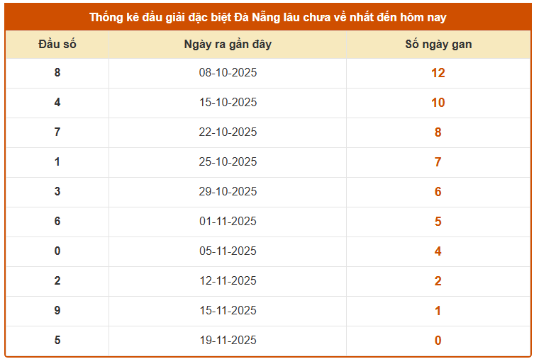 Thống kê đầu giải đặc biệt XSDNG lâu chưa về tính đến ngày 22/11/2025