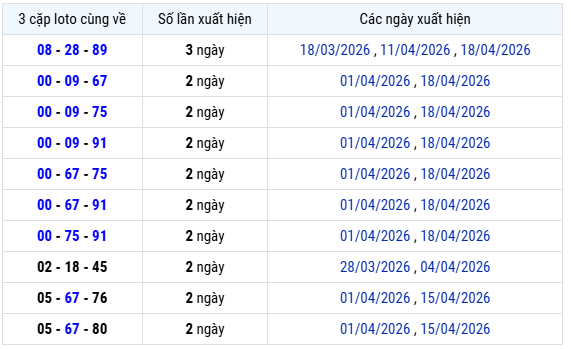 Thống kê 3 cặp loto cùng về XS Đà Nẵng tính đến ngày 22/4/2026