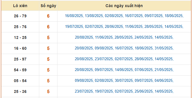 Thống kê lô xiên 2 XS Đà Nẵng ngày 23/8/2025 