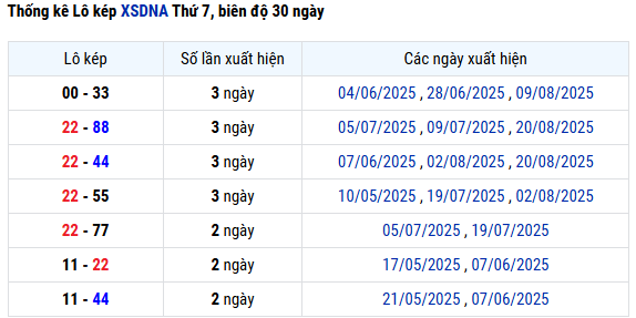 Thống kê lô kép XS Đà Nẵng thứ 7 ngày 23/8/2025