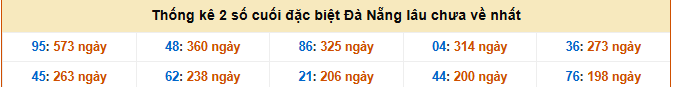 Thống kê 2 số cuối đặc biệt Đà Nẵng lâu chưa về nhất ngày 23/8