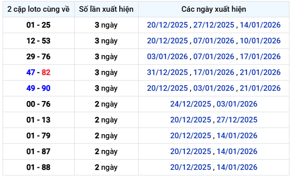 Thống kê 2 cặp loto cùng về xổ số Đà Nẵng 24/1/2026 miễn phí