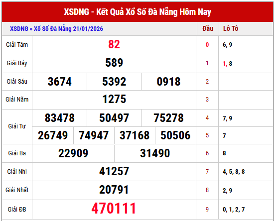 Phân tích KQXS Đà Nẵng kỳ trước miễn phí
