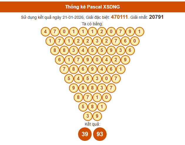 Tham khảo Soi cầu Đà Nẵng ngày 24/1/2026 theo bảng cầu Pascal như sau: