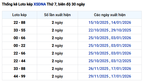 Thống kê lô kép XSDNG ngày 24/1/2026 thứ 7 hôm nay