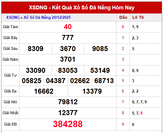Phân tích KQXS Đà Nẵng kỳ trước ngày 20/12/2025 miễn phí