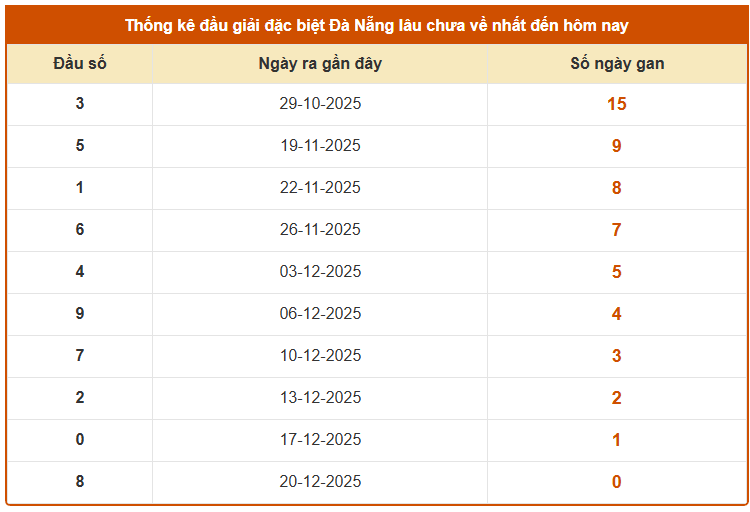 Thống kê đầu giải đặc biệt XSDNG ngày 24/12/2025 lâu chưa về