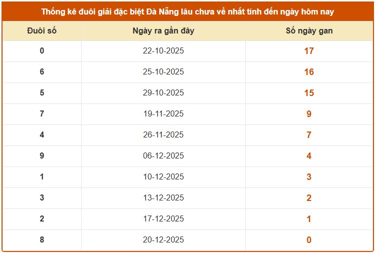Thống kê đuôi giải đặc biệt xổ số Đà Nẵng 24/12/2025 lâu chưa về