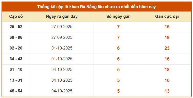Thống kê cặp lô gan xổ số Đà Nẵng ngày 25/10/2025 chuẩn nhất