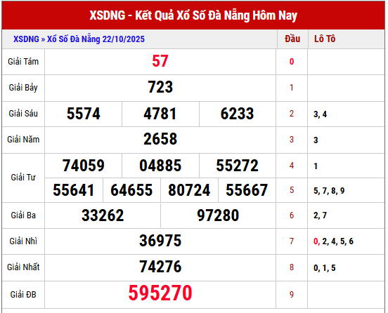 Tham khảo KQXS Đà Nẵng kỳ trước ngày 22/10/2025 chi tiết