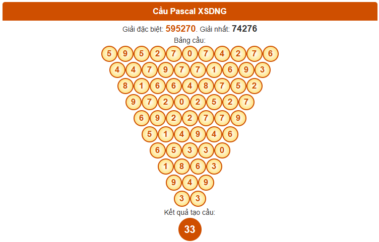Dự đoán XS Đà Nẵng theo Pascale ngày 25/10/2025 thứ 7 hôm nay
