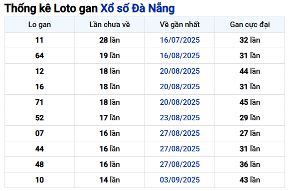Thống kê lô gan XSDNG ngày 25/10/2025 chính xác nhất