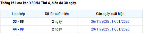 Thống kê lô kép XSDNG ngày 25/2/2026 thứ 4 hôm nay