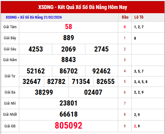 Phân tích KQXS Đà Nẵng kỳ trước miễn phí