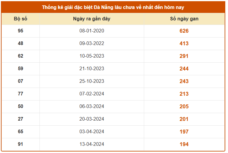 Thống kê giải đặc biệt xổ số Đà Nẵng 25/2/2026 hôm nay miễn phí lâu chưa về