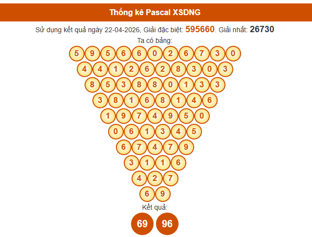 Soi cầu Đà Nẵng ngày 25 tháng 4 năm 2026 thần tài theo cầu Pascale hôm nay miễn phí