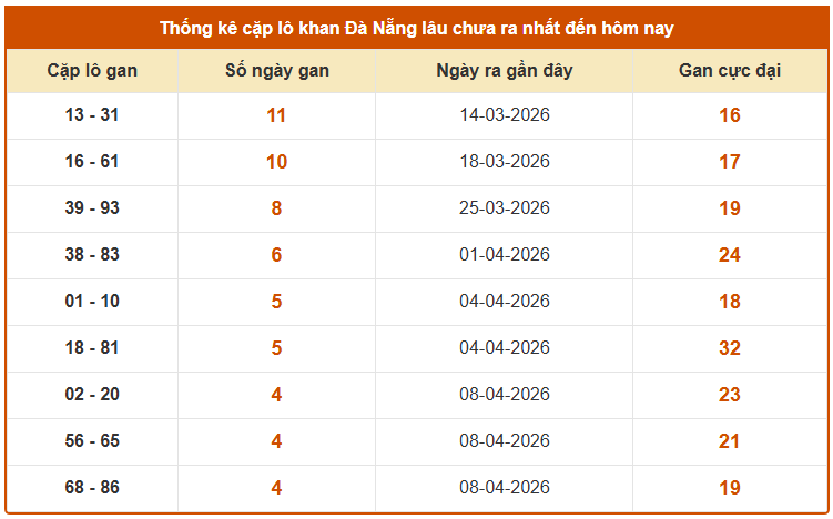 Thống kê cặp lô khan XSDNG ngày 25/4/2026 thứ 7 chính xác