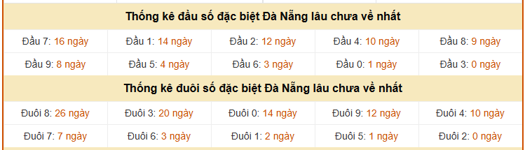 Thống kê đầu đuôi GDB xổ số Đà Nẵng 25/3/2026 hôm nay lâu chưa về miễn phí