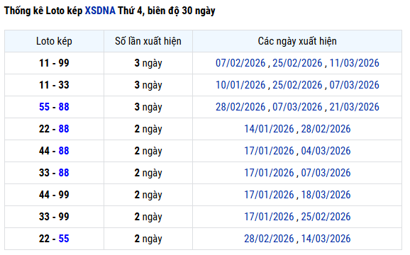 Thống kê lô kép XSDNG ngày 25/3/2026 thứ 4 hôm nay