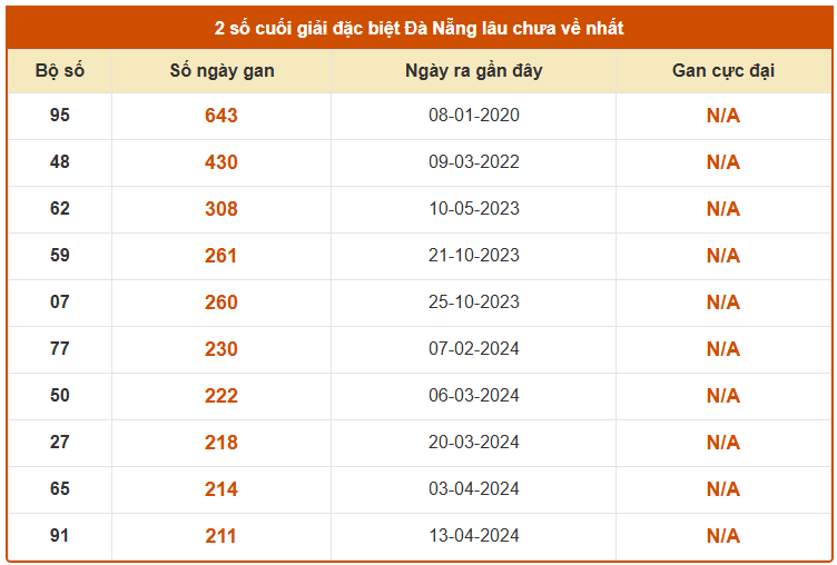 Thống kê giải đặc biệt XS Đà Nẵng lâu chưa về tính đến ngày 25/4/2026