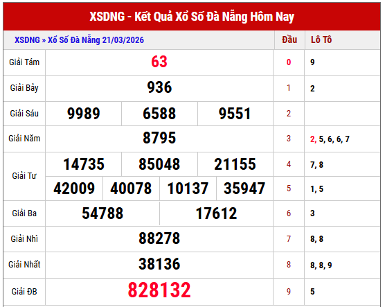 Tham khảo KQXS Đà Nẵng kỳ trước miễn phí