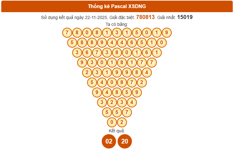 Dự đoán XS Đà Nẵng theo Pascale ngày 26/11/2025 thứ 4 chính xác nhất