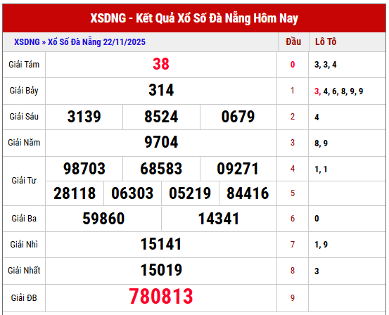 Xem lại KQXS Đà Nẵng kỳ trước ngày 22/11/2025 chi tiết