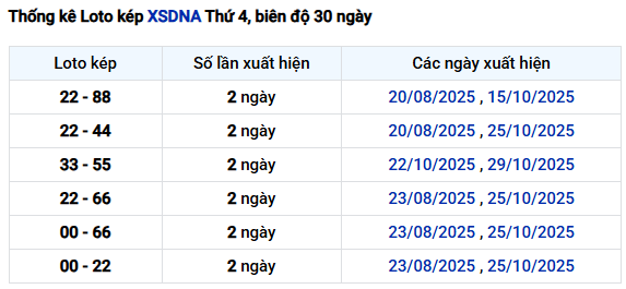 Thống kê lô kép XSDNG tính đến ngày 26/11/2025 chuẩn nhất