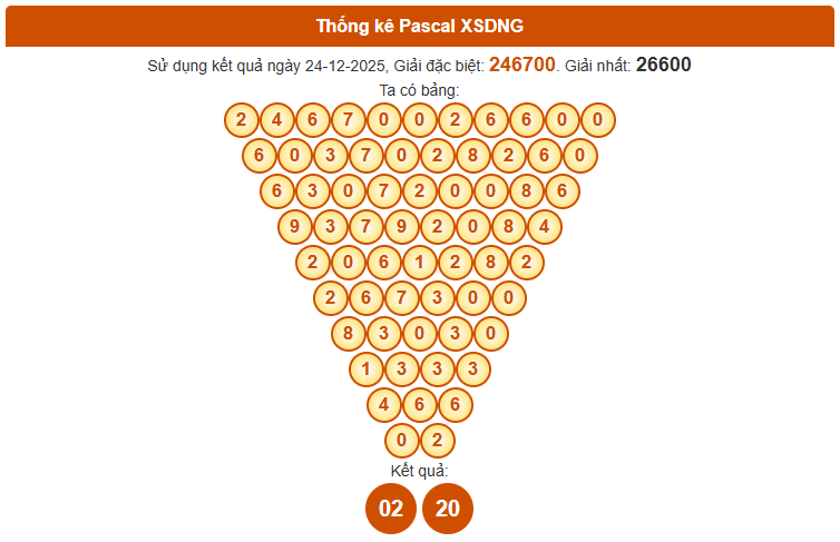 Dự đoán XS Đà Nẵng ngày 27/12 theo cầu Pascale chính xác nhất