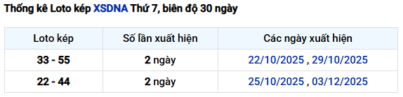 Thống kê lô kép XSDNG ngày 27/12/2025 thứ 7 miễn phí