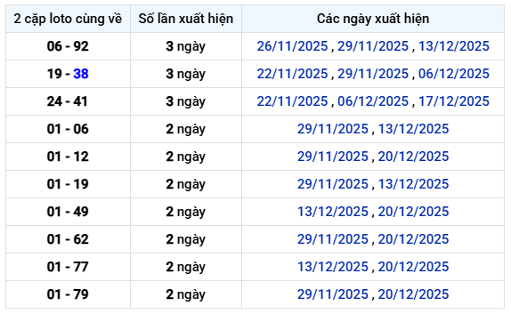 Thống kê 2 cặp loto cùng về xổ số Đà Nẵng 27/12/2025