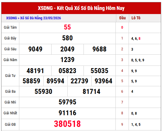 Tham khảo KQXS Đà Nẵng kỳ trước miễn phí